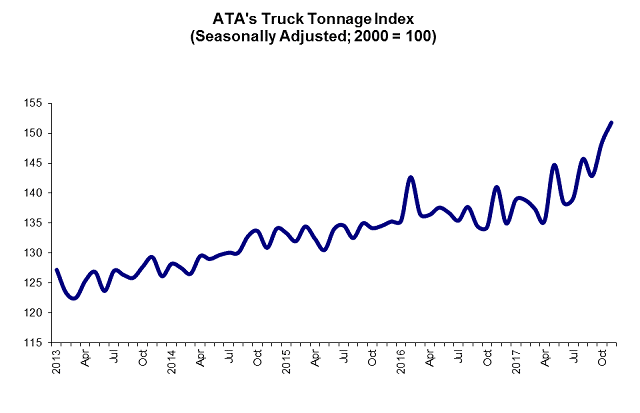 Sunbelt Finance 12-19-17-TruckTonnageGraphicForWeb ATA Truck Tonnage Index Up Industry News Sunbelt Finance 12-19-17-TruckTonnageGraphicForWeb ATA Truck Tonnage Index Up Industry News