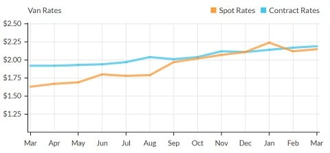 Sunbelt Finance van-rates VAN RATES FALL 3¢ Featured Industry News Sunbelt Finance van-rates VAN RATES FALL 3¢ Featured Industry News