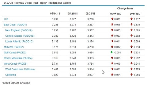 Sunbelt Finance Fuel-Prices-052818 Fuel Price Increase Again Industry News Sunbelt Finance Fuel-Prices-052818 Fuel Price Increase Again Industry News