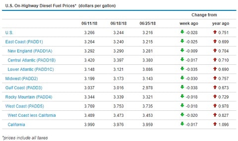 Sunbelt Finance Fuel-Prices-062518 US Diesel Prices drop Industry News Sunbelt Finance Fuel-Prices-062518 US Diesel Prices drop Industry News