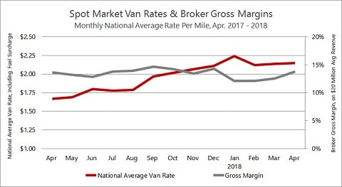 Sunbelt Finance Rates-and-Margins-Apr2018 Freight Brokers Profits Up Featured Freight Brokers Industry News Sunbelt Finance Rates-and-Margins-Apr2018 Freight Brokers Profits Up Featured Freight Brokers Industry News