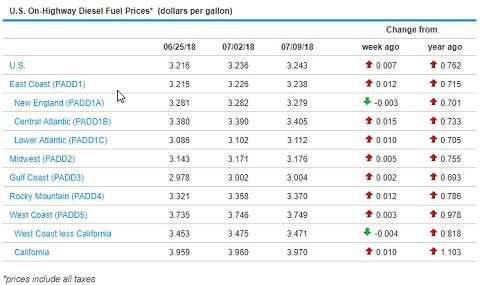 Sunbelt Finance Fuel-Prices-071018 Fuel Prices Remain Flat Uncategorized Sunbelt Finance Fuel-Prices-071018 Fuel Prices Remain Flat Uncategorized