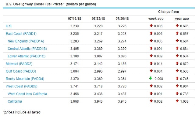 Sunbelt Finance Price-073018 Diesel prices creep back up after last week’s decrease. Featured Sunbelt Finance Price-073018 Diesel prices creep back up after last week’s decrease. Featured