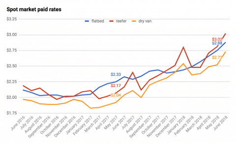 Sunbelt Finance Rates Spot market rates in June continue to climb Featured Industry News Sunbelt Finance Rates Spot market rates in June continue to climb Featured Industry News